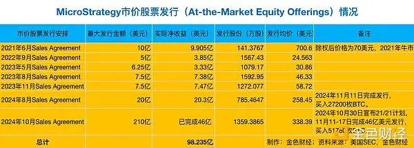 一文拆解 MicroStrategy:加强版“Grayscale + Luna”